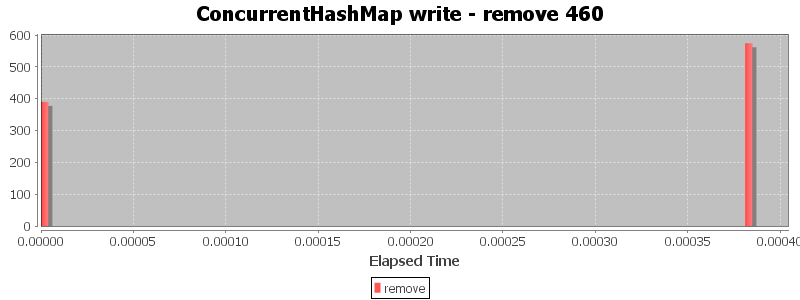 ConcurrentHashMap write - remove 460